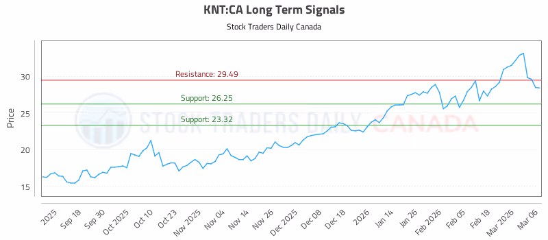 Stock Chart for KNT:CA