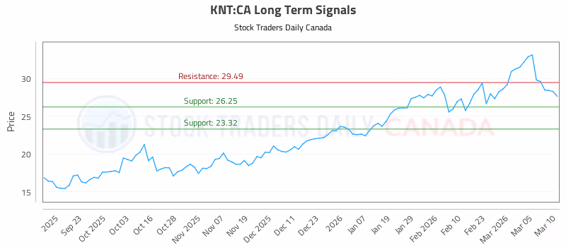 Stock Chart for KNT:CA