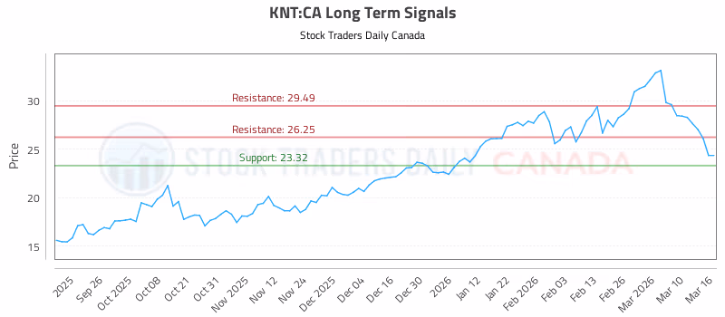 Stock Chart for KNT:CA