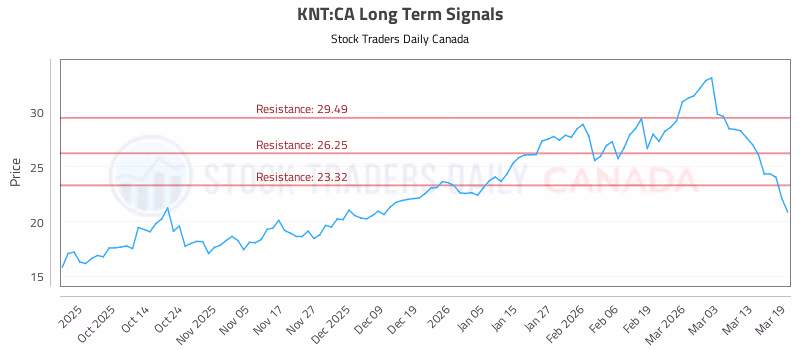 Stock Chart for KNT:CA