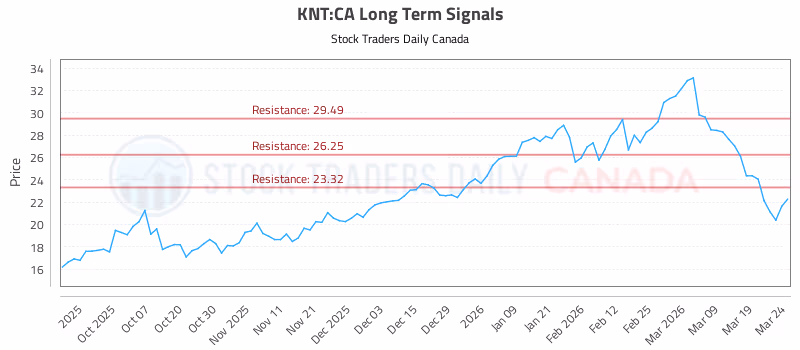 Stock Chart for KNT:CA