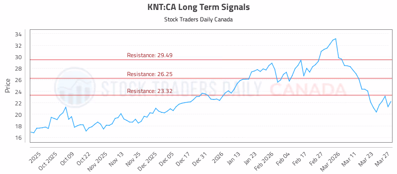 Stock Chart for KNT:CA