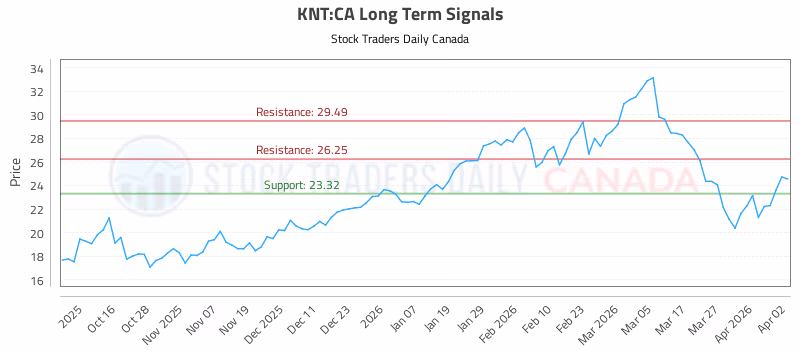 Stock Chart for KNT:CA