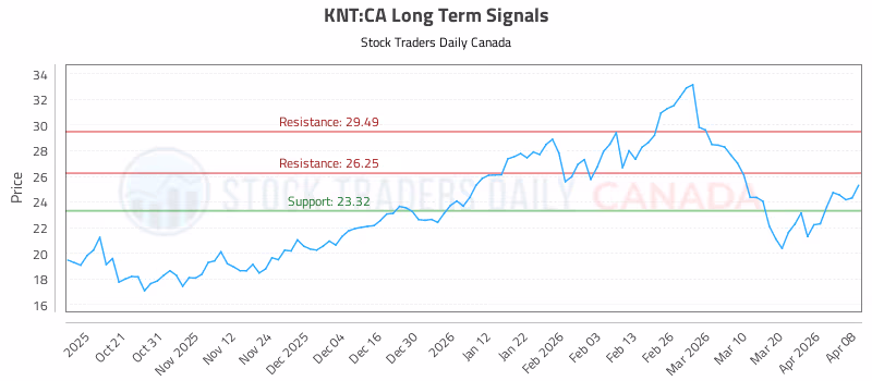 Stock Chart for KNT:CA