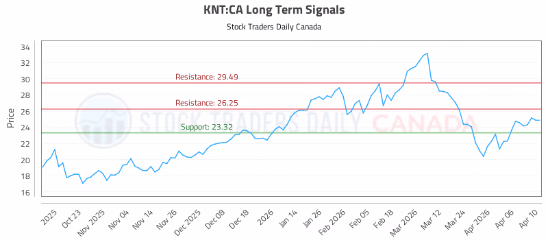 Stock Chart for KNT:CA