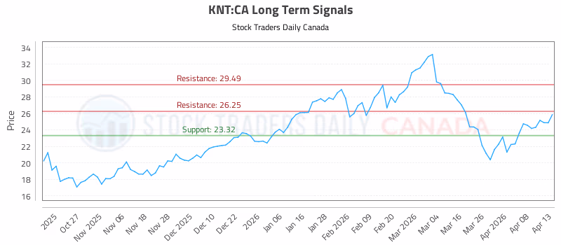 Stock Chart for KNT:CA