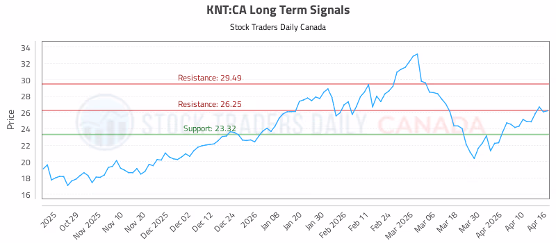 Stock Chart for KNT:CA