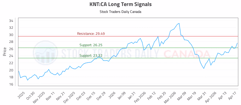 Stock Chart for KNT:CA