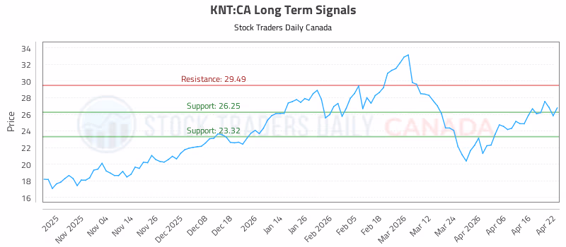 Stock Chart for KNT:CA