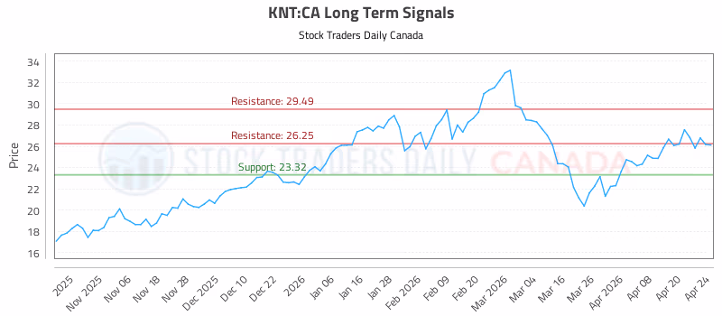Stock Chart for KNT:CA