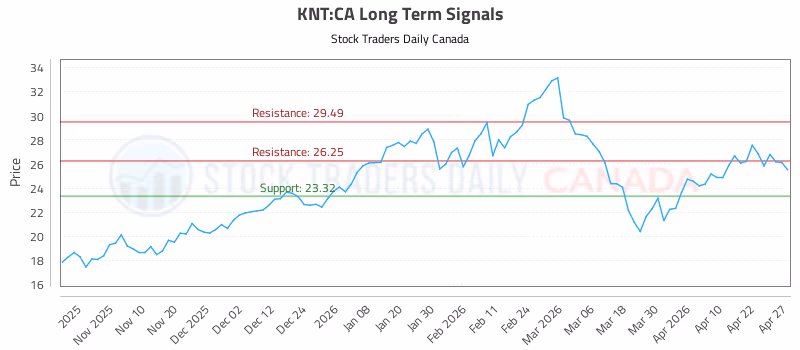 Stock Chart for KNT:CA