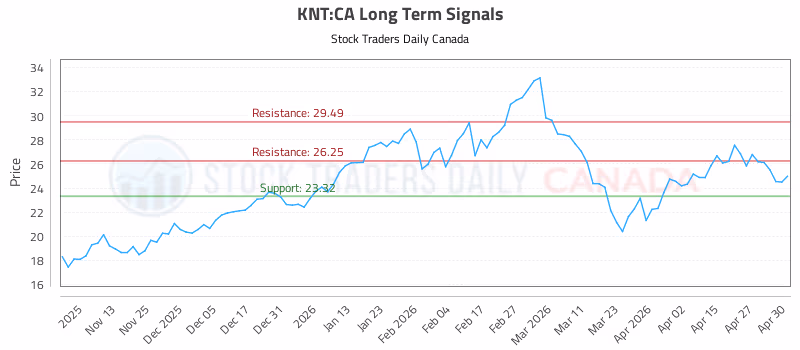 Stock Chart for KNT:CA