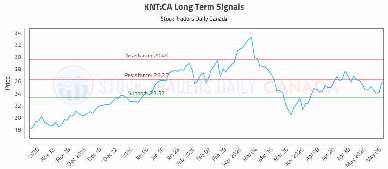 Stock Chart for KNT:CA