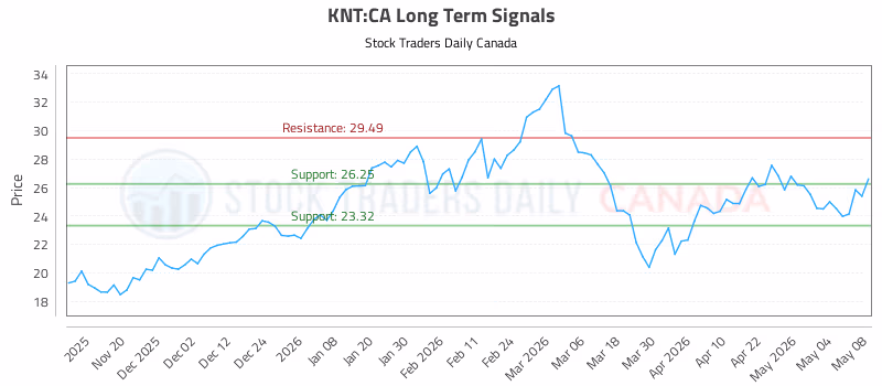 Stock Chart for KNT:CA
