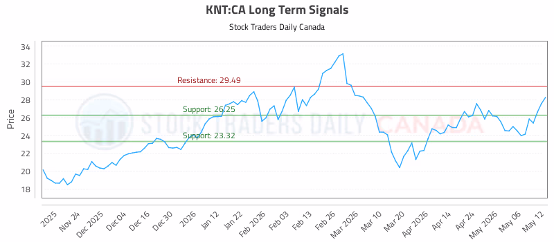 Stock Chart for KNT:CA