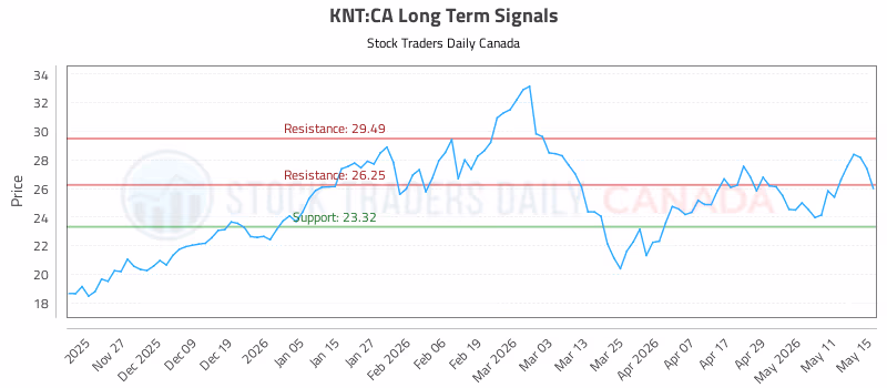 Stock Chart for KNT:CA