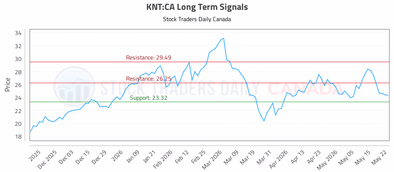 Stock Chart for KNT:CA