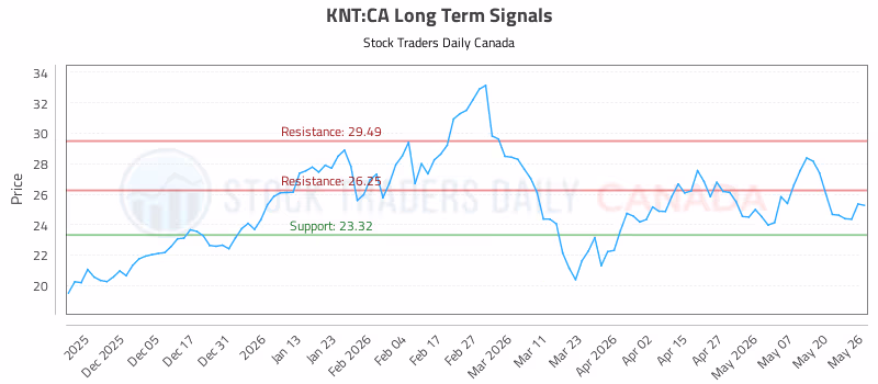 Stock Chart for KNT:CA