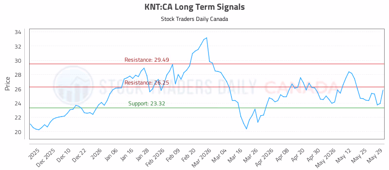 Stock Chart for KNT:CA