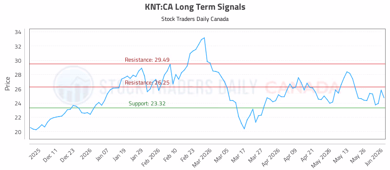 Stock Chart for KNT:CA