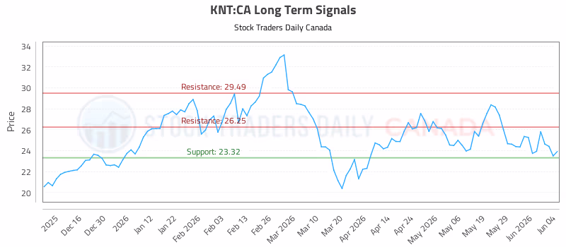 Stock Chart for KNT:CA