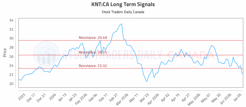 Stock Chart for KNT:CA