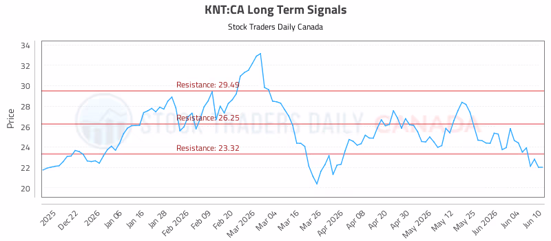 Stock Chart for KNT:CA