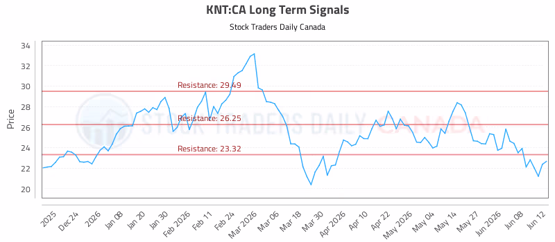 Stock Chart for KNT:CA