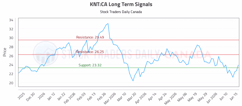 Stock Chart for KNT:CA