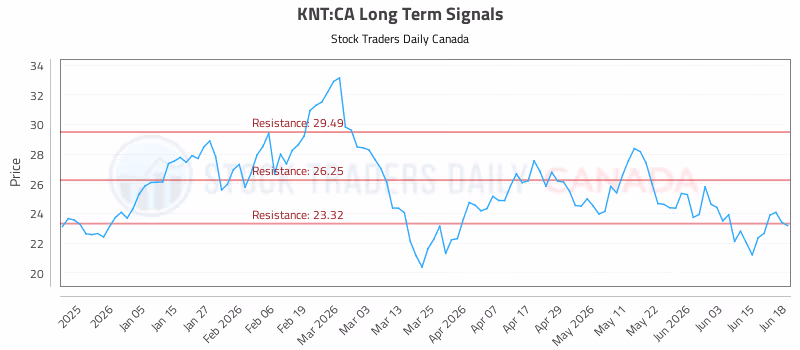 Stock Chart for KNT:CA