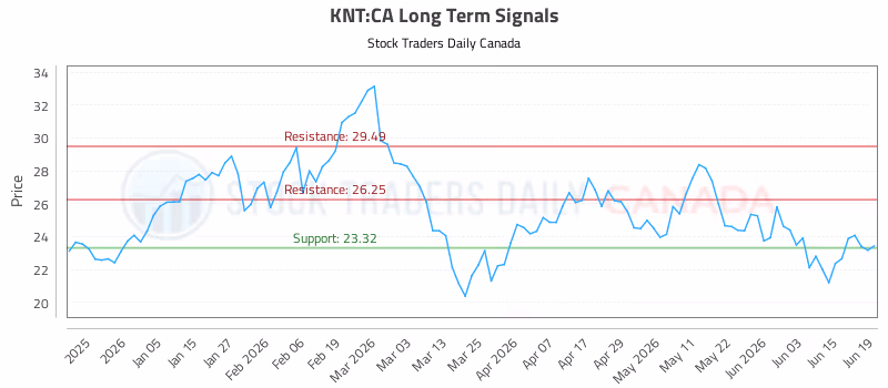 Stock Chart for KNT:CA