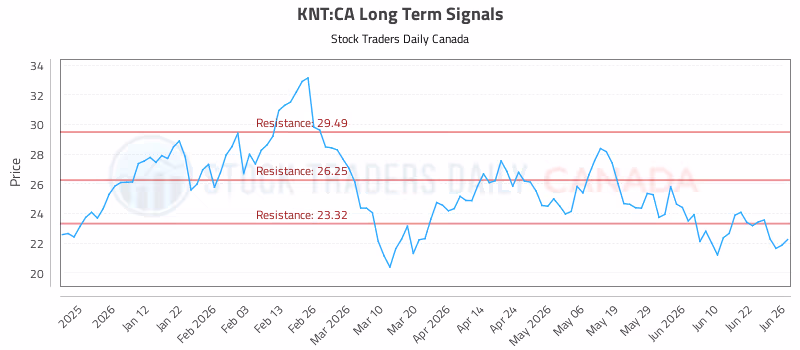 Stock Chart for KNT:CA