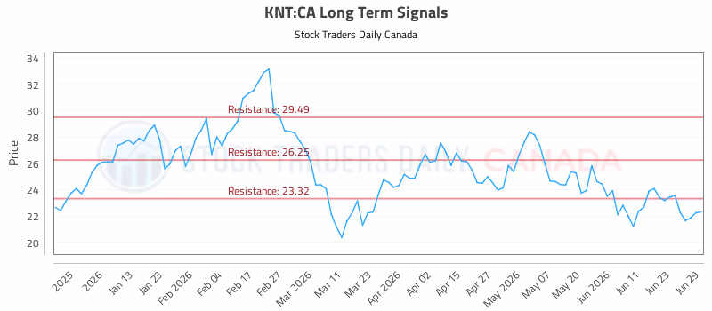 Stock Chart for KNT:CA