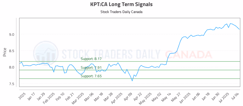 Stock Chart for KPT:CA
