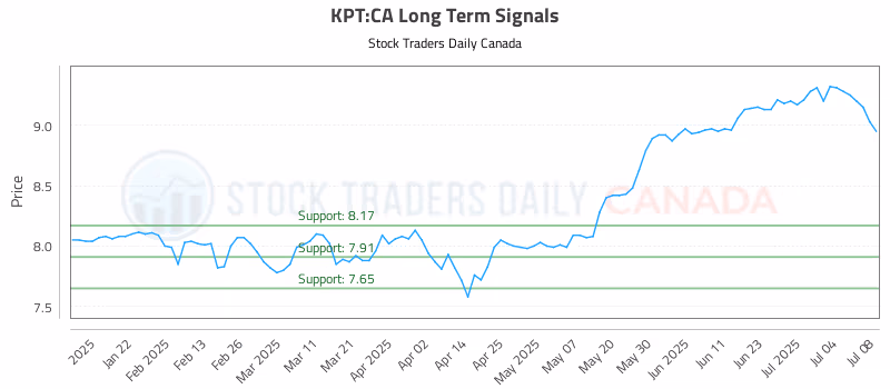 Stock Chart for KPT:CA