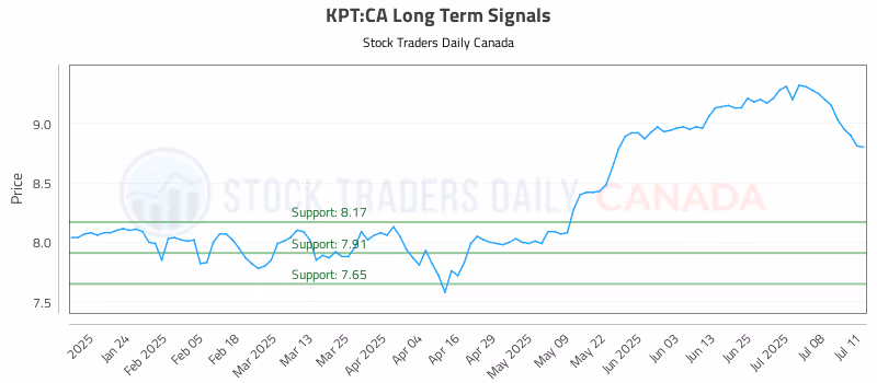 Stock Chart for KPT:CA