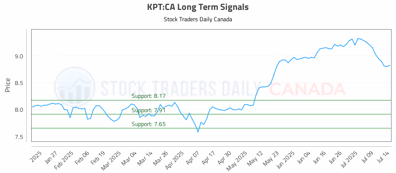 Stock Chart for KPT:CA