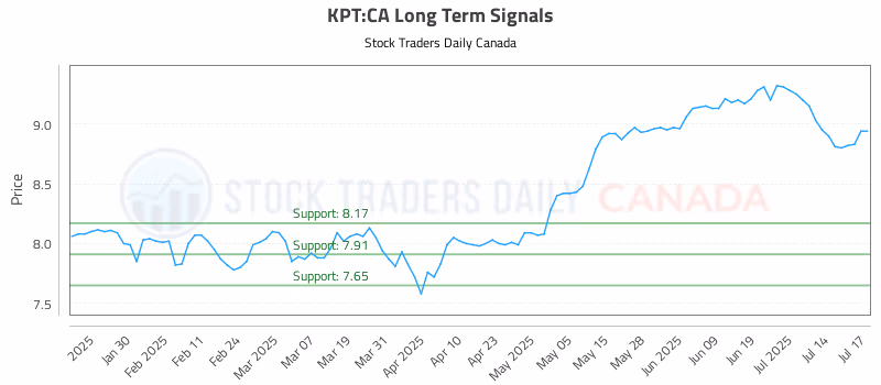 Stock Chart for KPT:CA