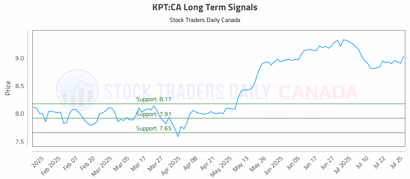 Stock Chart for KPT:CA
