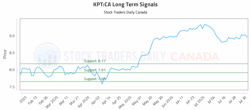Stock Chart for KPT:CA