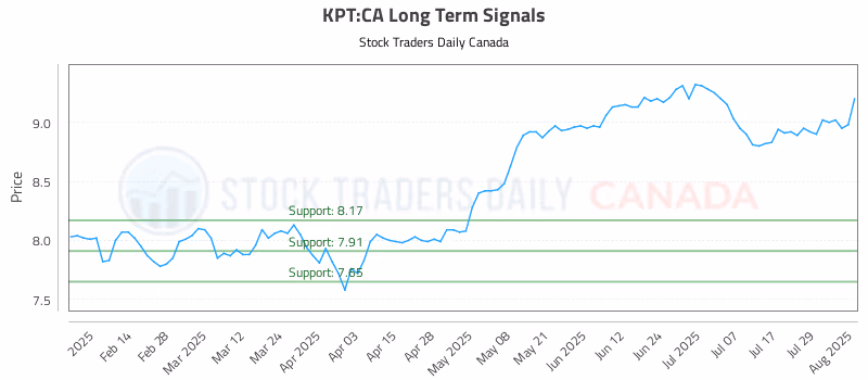 Stock Chart for KPT:CA