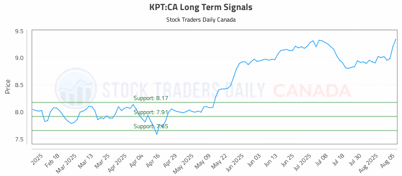 Stock Chart for KPT:CA