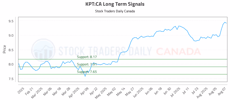 Stock Chart for KPT:CA