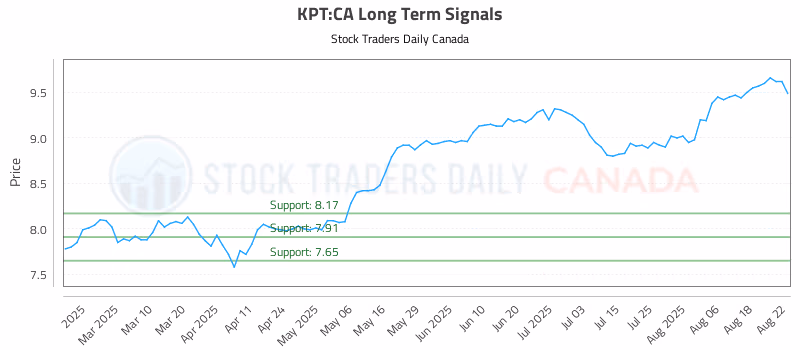 Stock Chart for KPT:CA