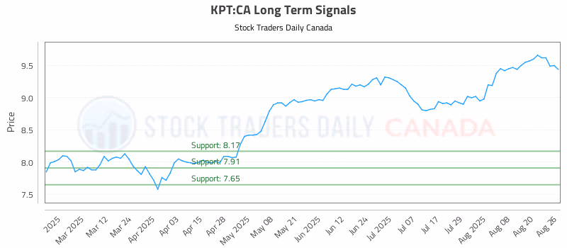 Stock Chart for KPT:CA