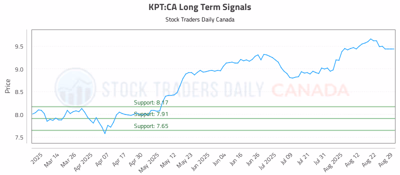 Stock Chart for KPT:CA
