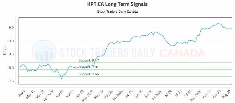 Stock Chart for KPT:CA