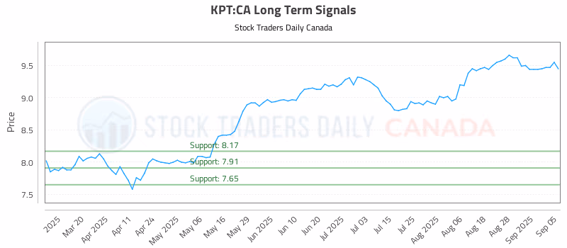 Stock Chart for KPT:CA