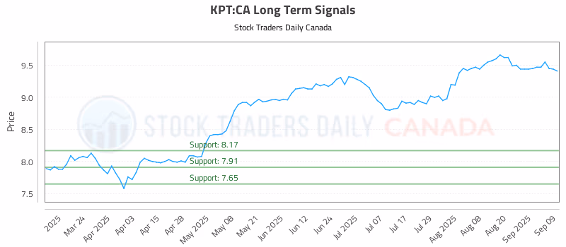 Stock Chart for KPT:CA