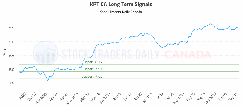 Stock Chart for KPT:CA